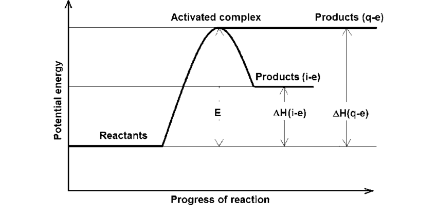 Endothermic reaction energy profile showing reactants at lower energy level than products, with activation energy peak and energy absorbed