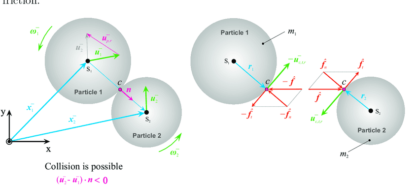 Particle collision illustrations showing effective vs ineffective collisions