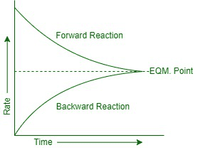 Equilibrium concept illustration showing balanced scales with forward and reverse reaction arrows