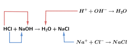 Flowchart showing neutralization process with molecular representations of H⁺ and OH⁻ ions combining to form water