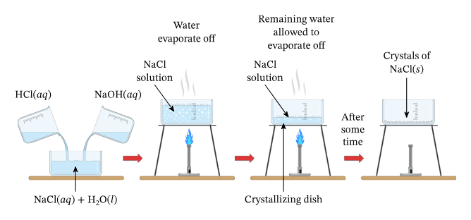 Four different pathways showing salt preparation methods with visual representations of reactants and products