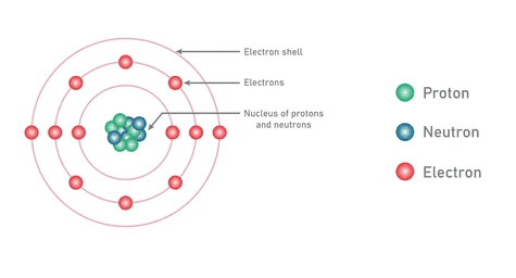 Cross-section of an atom showing nucleus with protons and neutrons, surrounded by electron shells with electrons positioned at different energy levels