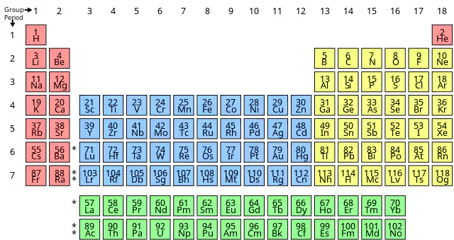 Simplified Periodic Table highlighting the first 20 elements with clear period and group labels, showing electron configurations for first three periods