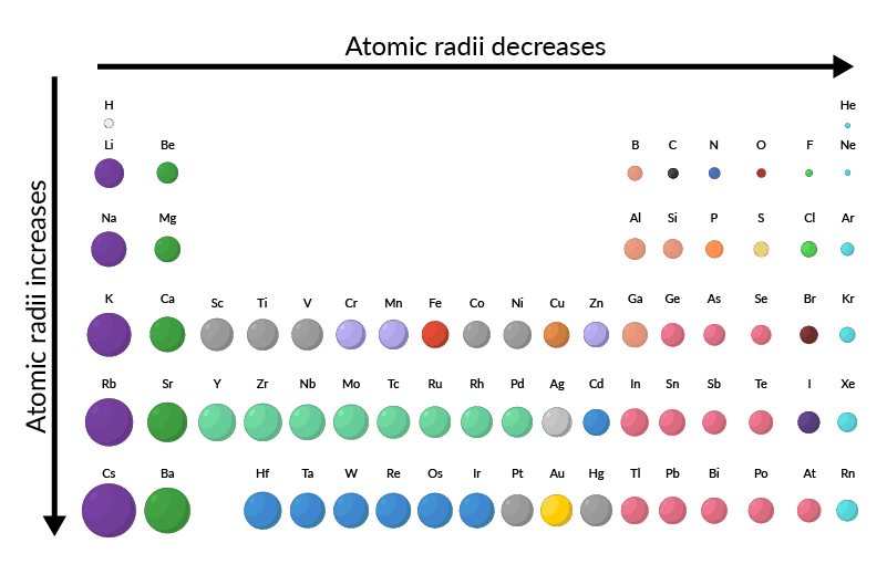 Visual representation showing atomic radius trends with circles of decreasing size across periods and increasing size down groups