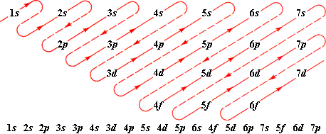 Summary flowchart showing the relationship between electron configuration, group number, and chemical properties