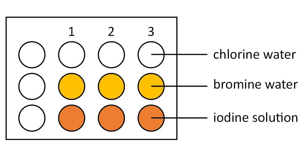 Halogen displacement reactions showing the order of reactivity with color changes observed