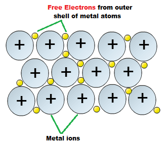 Cross-section of metallic bonding showing sea of electrons around metal cations, demonstrating why metals conduct electricity and are malleable