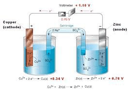 Visual representation of displacement reaction showing zinc atoms replacing copper ions in solution, with color change from blue to colorless