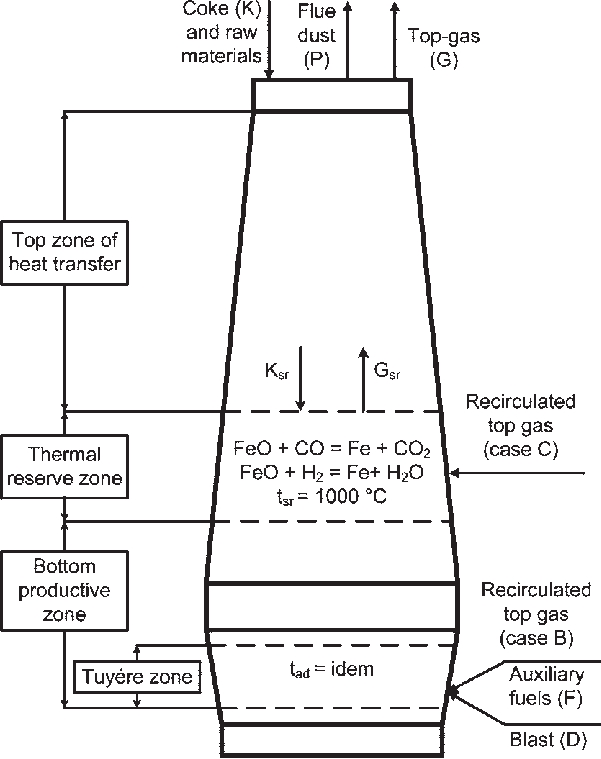 Cross-section of blast furnace showing different temperature zones, raw material inputs, and where each reaction occurs
