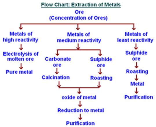 Flowchart showing decision tree for metal extraction method based on position in reactivity series