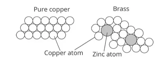 Comparison of pure metal structure vs. alloy structure, showing how different-sized atoms disrupt the regular arrangement