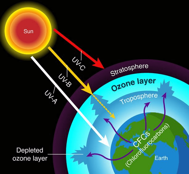 Atmospheric layers showing good ozone in stratosphere vs. harmful ground-level ozone formation
