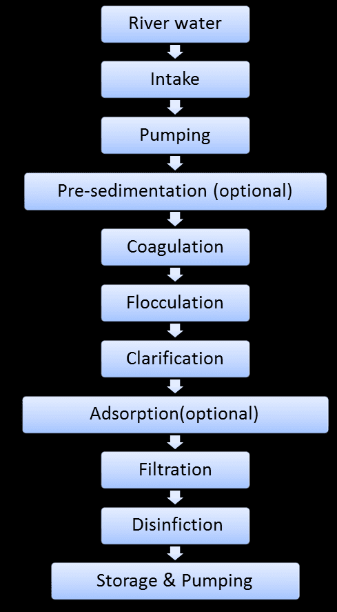 Water treatment plant flow diagram showing all stages from raw water intake to clean water distribution