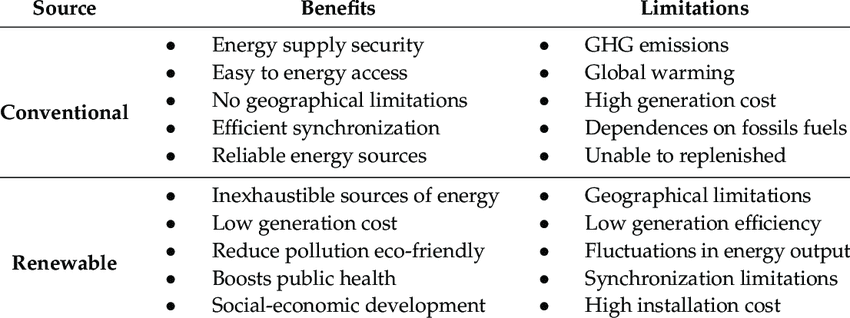 Comparison of conventional vs. renewable energy sources showing chemical processes involved