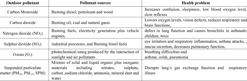 Comparison of major air pollutants - sources, effects, and control methods