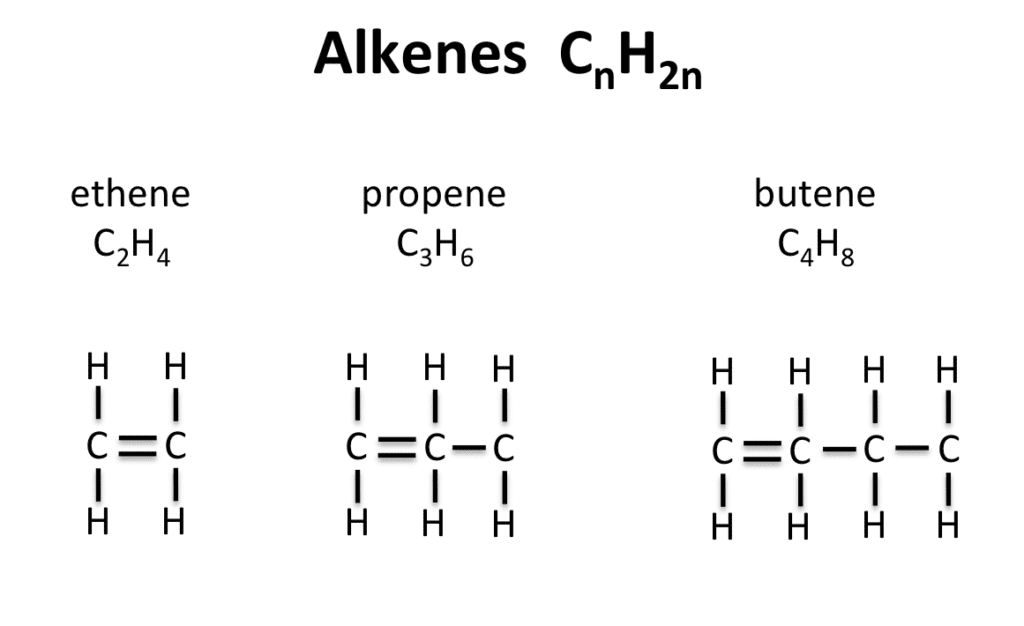 Structural formulas of ethene, propene, and butene highlighting the double bonds