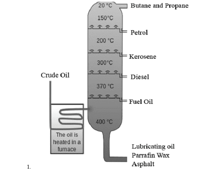 Fractional distillation column showing different fractions and their boiling points
