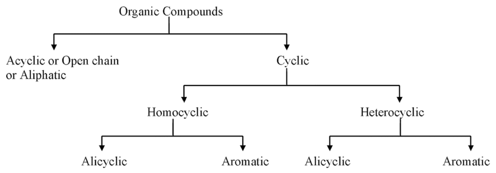 Summary flowchart showing relationships between different organic compound families