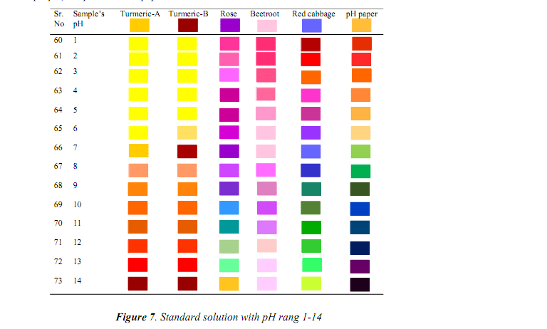 Indicator choice table showing pH ranges and color changes