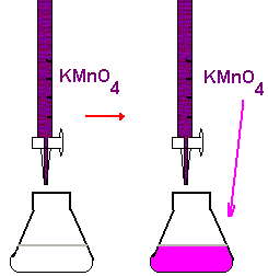Redox titration showing color changes during KMnO₄ titration