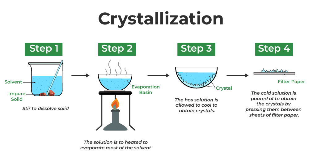 Crystallization setup showing evaporation and cooling process