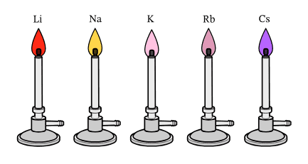 Laboratory setup for flame tests showing Bunsen burner, nichrome wire, and sample, with color chart showing different metal flame colors