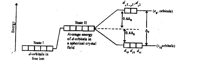 Octahedral crystal field splitting showing the energy levels of d-orbitals in free ion and in octahedral field with t₂g and eg levels clearly marked