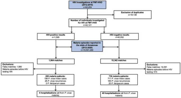 Disease comparison table showing pathogen type, transmission method, symptoms, and prevention for malaria, HIV, and tuberculosis