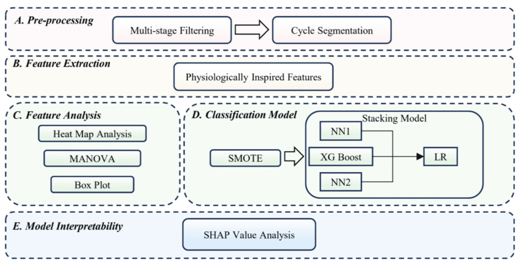 Comparison table with three columns comparing "Feature," "Breathing," and "Respiration" to clearly show the differences between these commonly confused terms.