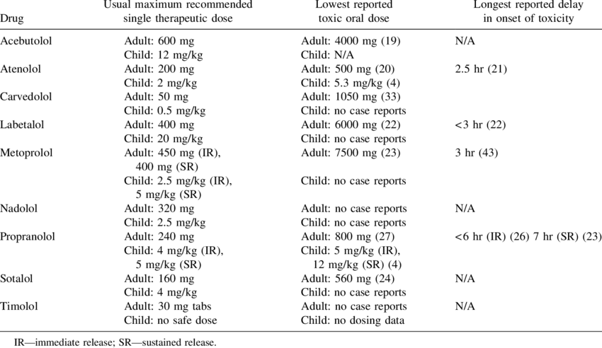 Comparison of therapeutic dose vs. toxic dose for common drugs like paracetamol, aspirin, and caffeine