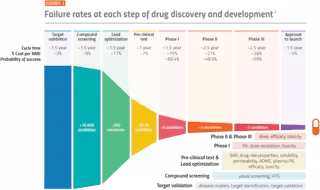 Drug development timeline showing each phase with typical duration and success rates