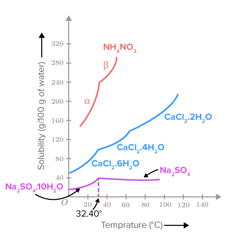 विभिन्न यौगिकों की पानी में घुलनशीलता दिखाने वाला ग्राफ, जिसमें कार्बन परमाणुओं की संख्या के साथ घुलनशीलता में कमी दिखाई गई हो