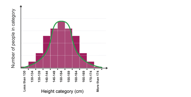 Two graphs side by side – (1) Bell curve showing continuous variation for height, (2) Bar chart showing discontinuous variation for blood groups