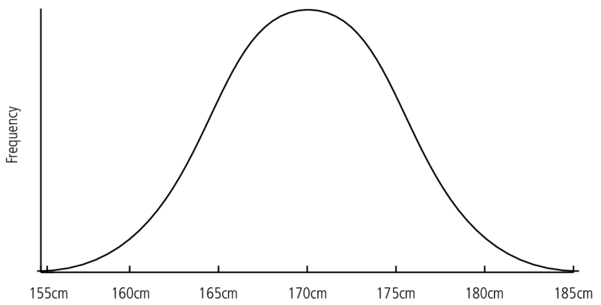 Bell curve showing normal distribution of human height, with x-axis showing height ranges from 140cm to 200cm, and y-axis showing frequency. Most data clustered around 165-175cm