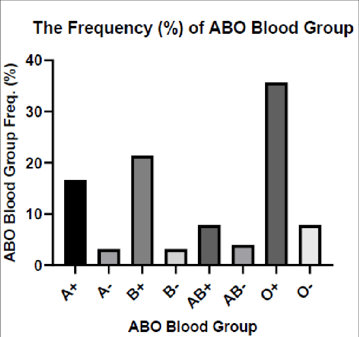 Bar chart showing distribution of ABO blood groups in a population, with four distinct bars for A, B, AB, and O blood types