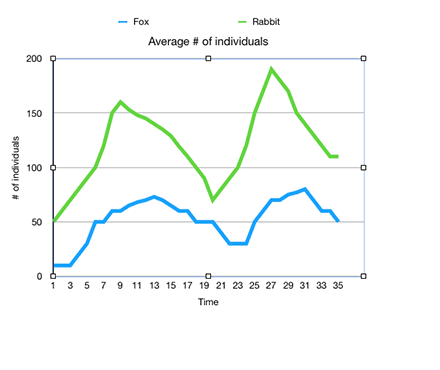 Graph showing predator-prey population cycles over time. Two lines (one for prey, one for predator) showing oscillating patterns, with prey peaks slightly before predator peaks