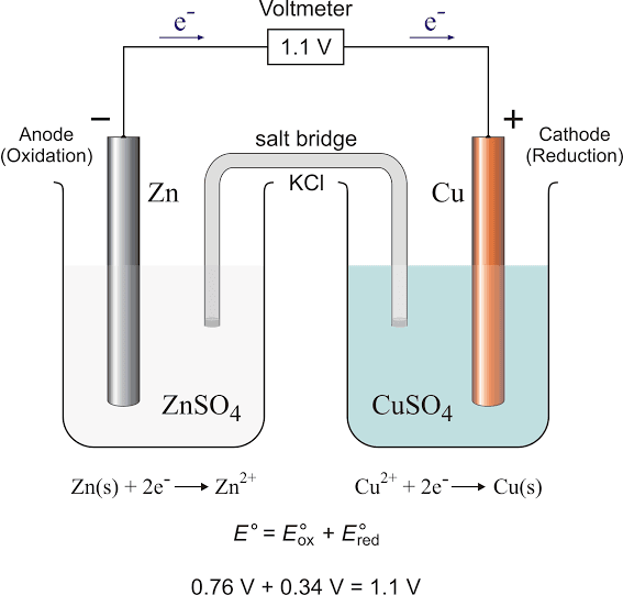गैल्वैनिक सेल की संरचना दिखाने वाला चित्र जिसमें Zn और Cu इलेक्ट्रोड, Salt Bridge, और इलेक्ट्रॉन प्रवाह दिखाया गया हो