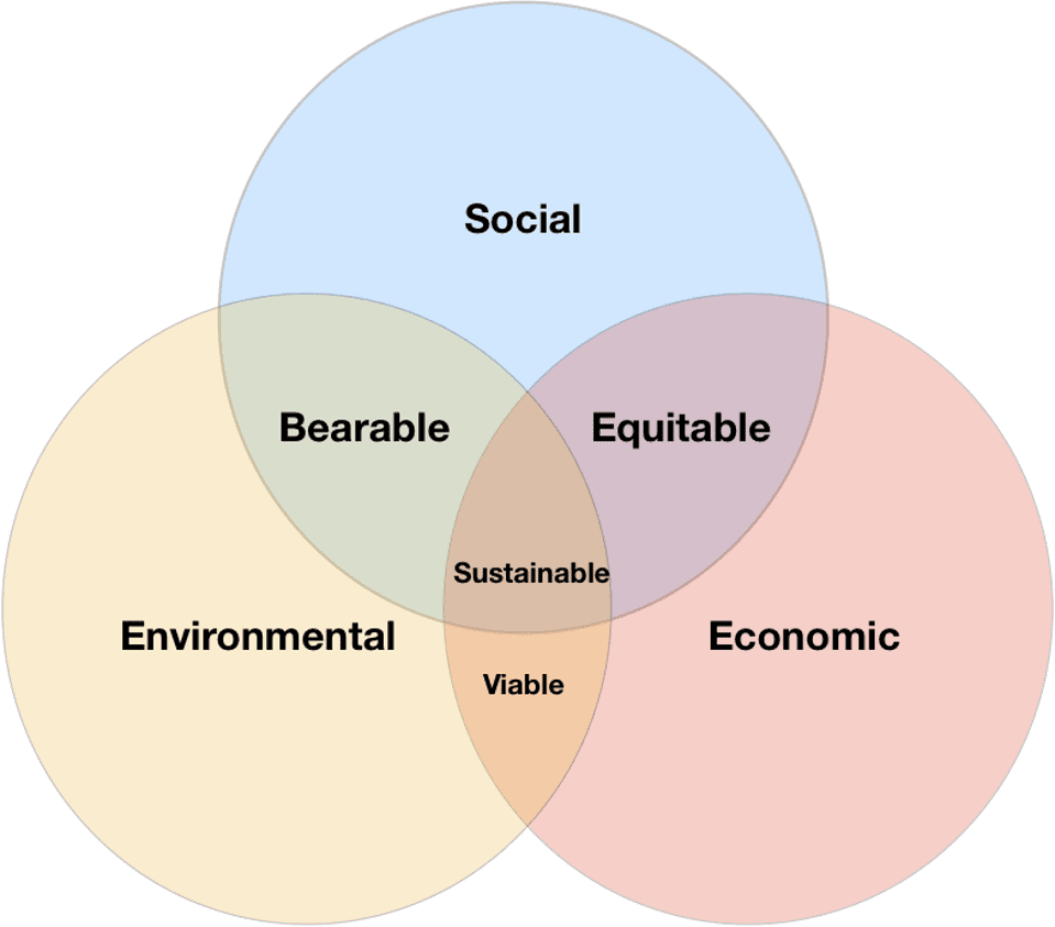 Sustainable development Venn diagram showing the intersection of economic growth, social well-being, and environmental protection