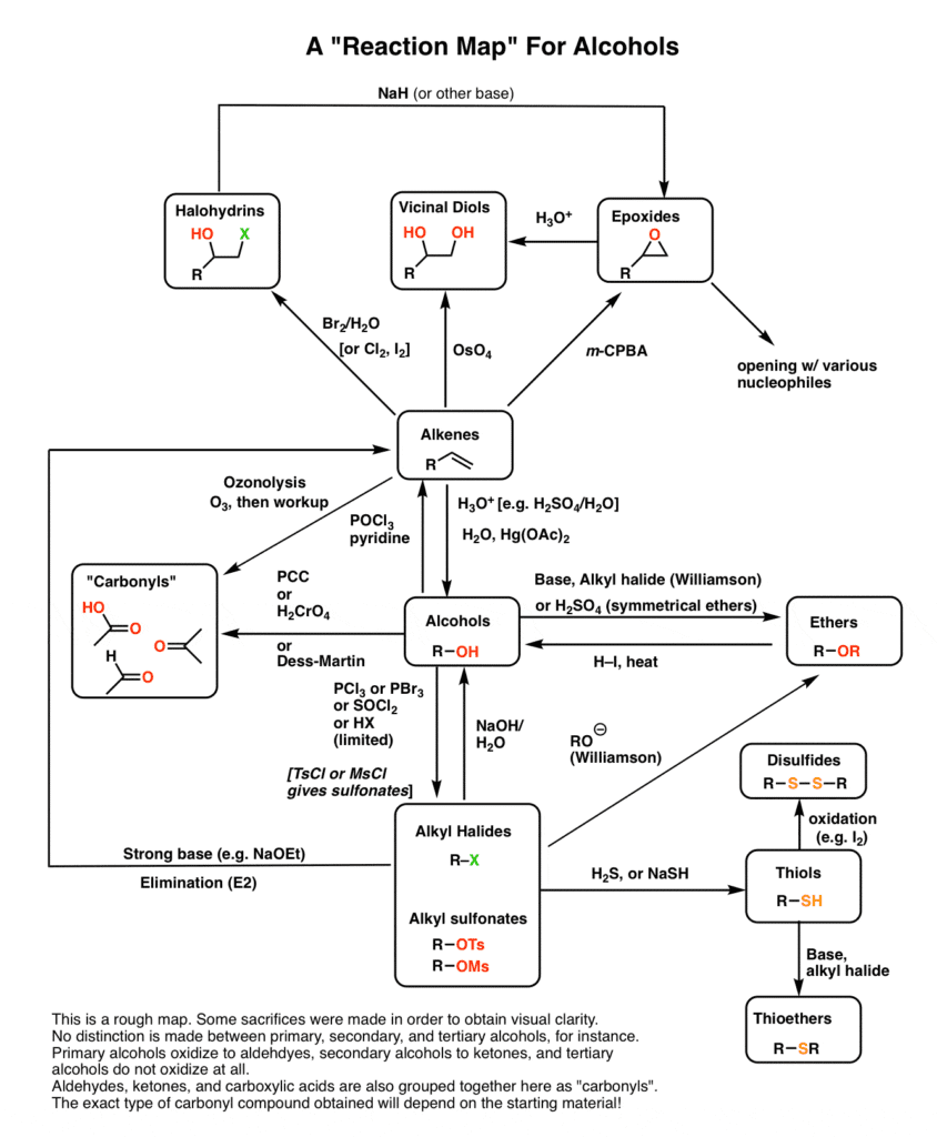 विभिन्न अमीन अभिक्रियाओं का फ्लो चार्ट