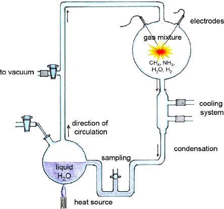 मिलर-यूरे प्रयोग (Miller-Urey Experiment) की व्यवस्था जिसमें आदिम वातावरणीय गैसों वाला फ्लास्क, विद्युत स्पार्क, संघनक (condenser), और कार्बनिक यौगिकों का संग्रह दिखाया गया है