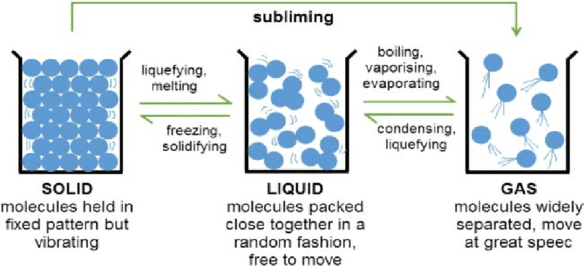 Infographic comparing particle speeds in different states