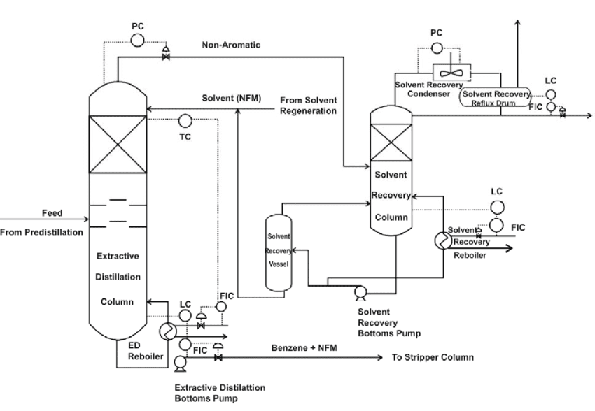 Flowchart showing industrial distillation process