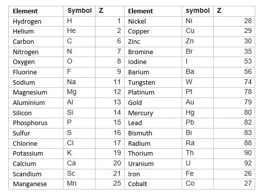 Simple comparison table showing different atoms with their atomic numbers and mass numbers