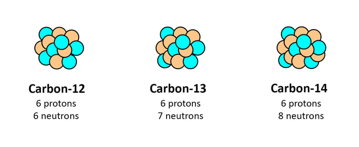 Side-by-side comparison diagram of Carbon-12 vs Carbon-14 atoms